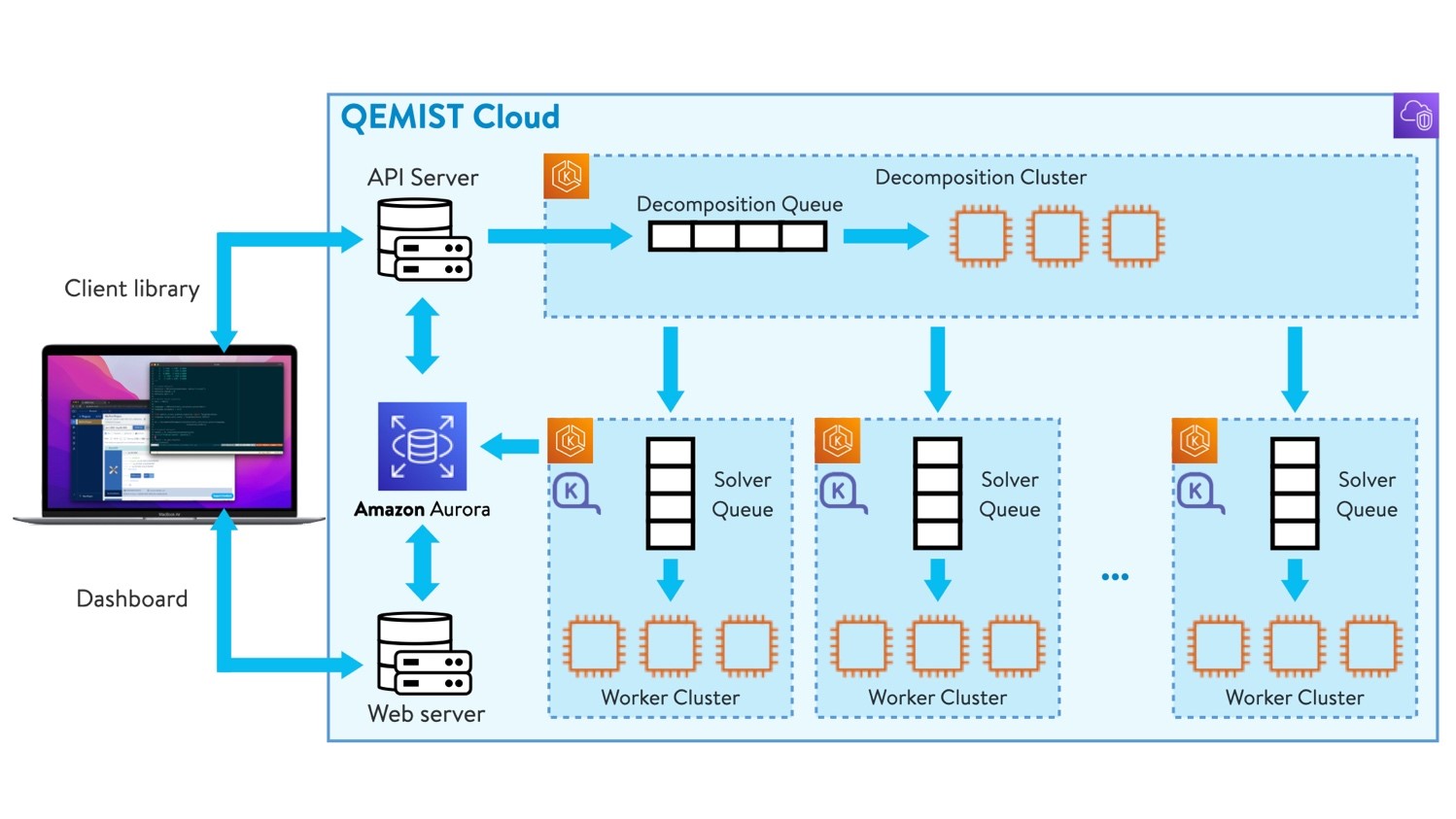 Architecture diagram illustrating the QEMIST Cloud system with client library and dashboard, API server, Amazon Aurora integration, decomposition and solver queues, and Kubernetes worker clusters.