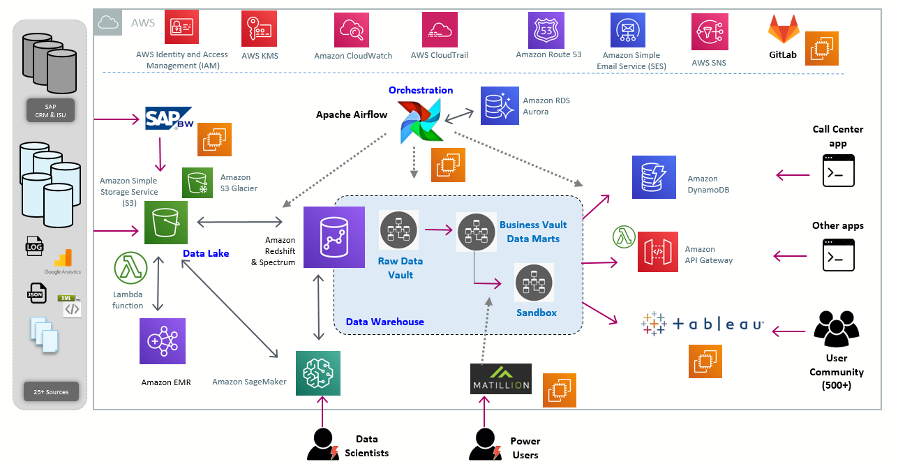 Architecture diagram illustrating an AWS-based data lake and data warehouse solution that integrates SAP, CRM, over 25 sources, Amazon S3, EMR, SageMaker, Lambda, Redshift, Apache Airflow, DynamoDB, API Gateway, Tableau, and user community access. The diagram shows orchestration, ETL, data vaulting, and connections to business applications and analytics tools.