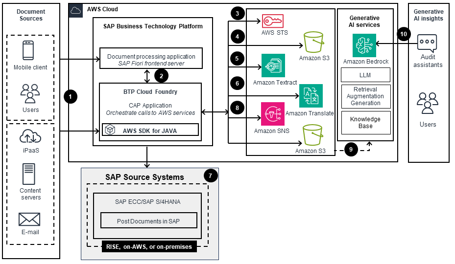 Architecture diagram depicting SAP Intelligent Document Processing using Generative AI services on AWS. The diagram illustrates the integration between SAP Business Technology Platform, SAP Source Systems, and AWS services such as Amazon Bedrock, Textract, Translate, SNS, and S3 for processing documents, generating insights, and orchestrating workflows with generative AI capabilities.