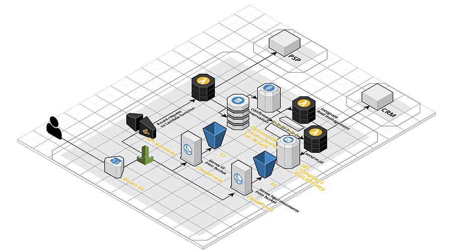 A 3D architectural diagram illustrating an AWS-based payment processing and integration solution. The diagram shows services like S3, API Gateway, Lambda, DynamoDB, CloudFront, and integrations with external CRM and PSP systems.