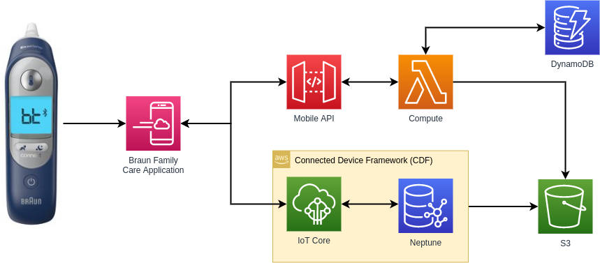 Architecture diagram showing the integration of the Braun Family Care Application with AWS cloud services. The diagram features a Braun thermometer device connecting to a mobile application, which interacts with AWS services such as Mobile API, Lambda Compute, DynamoDB, and the Connected Device Framework (CDF) that incorporates IoT Core, Neptune, and S3 for data storage and device management.