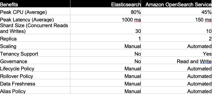 A table comparing key operational benefits between Elasticsearch and Amazon OpenSearch Service, including metrics such as peak CPU and latency, scaling, governance, tenancy support, lifecycle, rollover, data freshness, and alias policies.