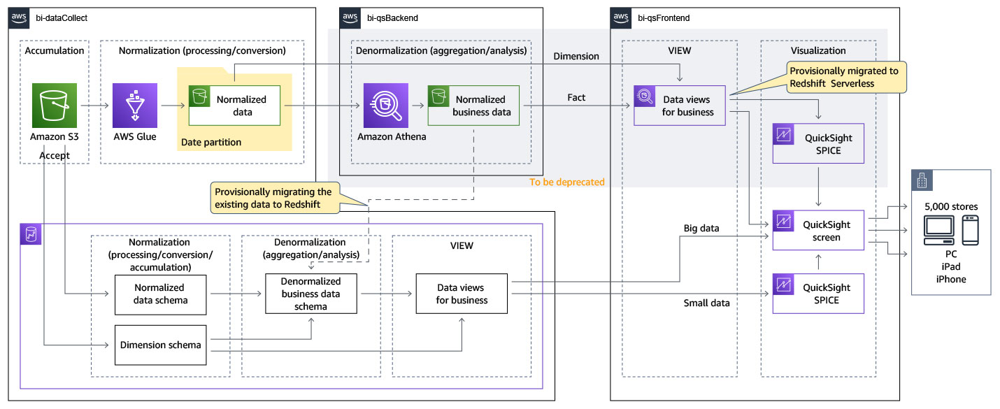 A detailed architecture diagram illustrating an AWS-powered retail analytics solution. The workflow shows data collection using Amazon S3 and AWS Glue, normalization and denormalization of business data using Amazon Athena, data views creation, and visualization via Amazon QuickSight SPICE and QuickSight screens. The diagram highlights migration steps to Redshift Serverless and legacy deprecation, supporting analytics across 5,000 stores and multiple device types (PCs, iPads, iPhones).