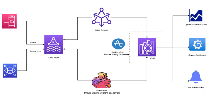 A system architecture diagram illustrating the flow of events and transactions through Kafka Topics, Kafka Connect, and Streamverse, with integration into Amplitude (Inhouse Scaling Framework) and ACSS. The output is visualized using OpenSearch Dashboards and Grafana Dashboards, with monitoring and alerting components.