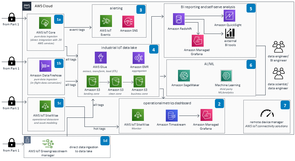 Architecture diagram illustrating the AWS cloud-based data lake and analytics workflow for renewables, including components like AWS IoT Core, Data Firehose, SiteWise, Glue, EMR, S3, IoT Events, SNS, Timestream, Redshift, QuickSight, SageMaker, Grafana, and operational and BI reporting flows.