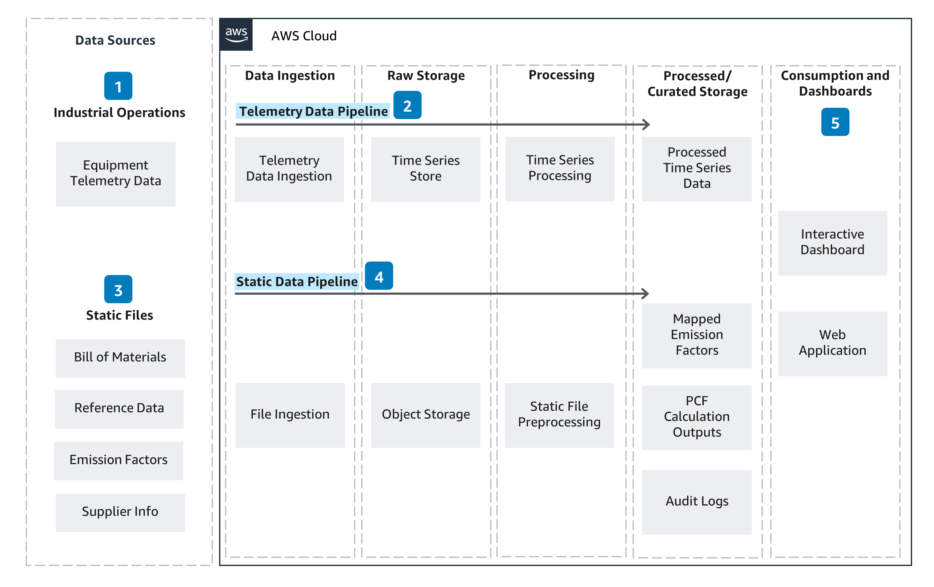 Architecture overview diagram illustrating the AWS cloud solution for product carbon footprinting. It details the data flow from industrial operations and static files, through telemetry and static data pipelines, storage, processing, and curated outputs, to the consumption layer with dashboards and web applications.