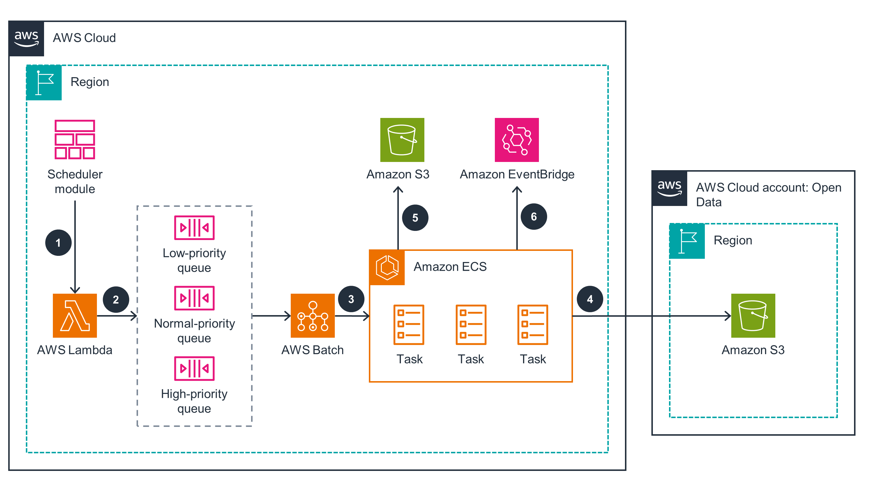 Network architecture diagram showing an AWS AdTech solution using PrivateLink, including components such as AWS Lambda, multiple priority queues, AWS Batch, Amazon ECS, Amazon S3, and Amazon EventBridge, for orchestrating and transferring data between regions and AWS accounts.