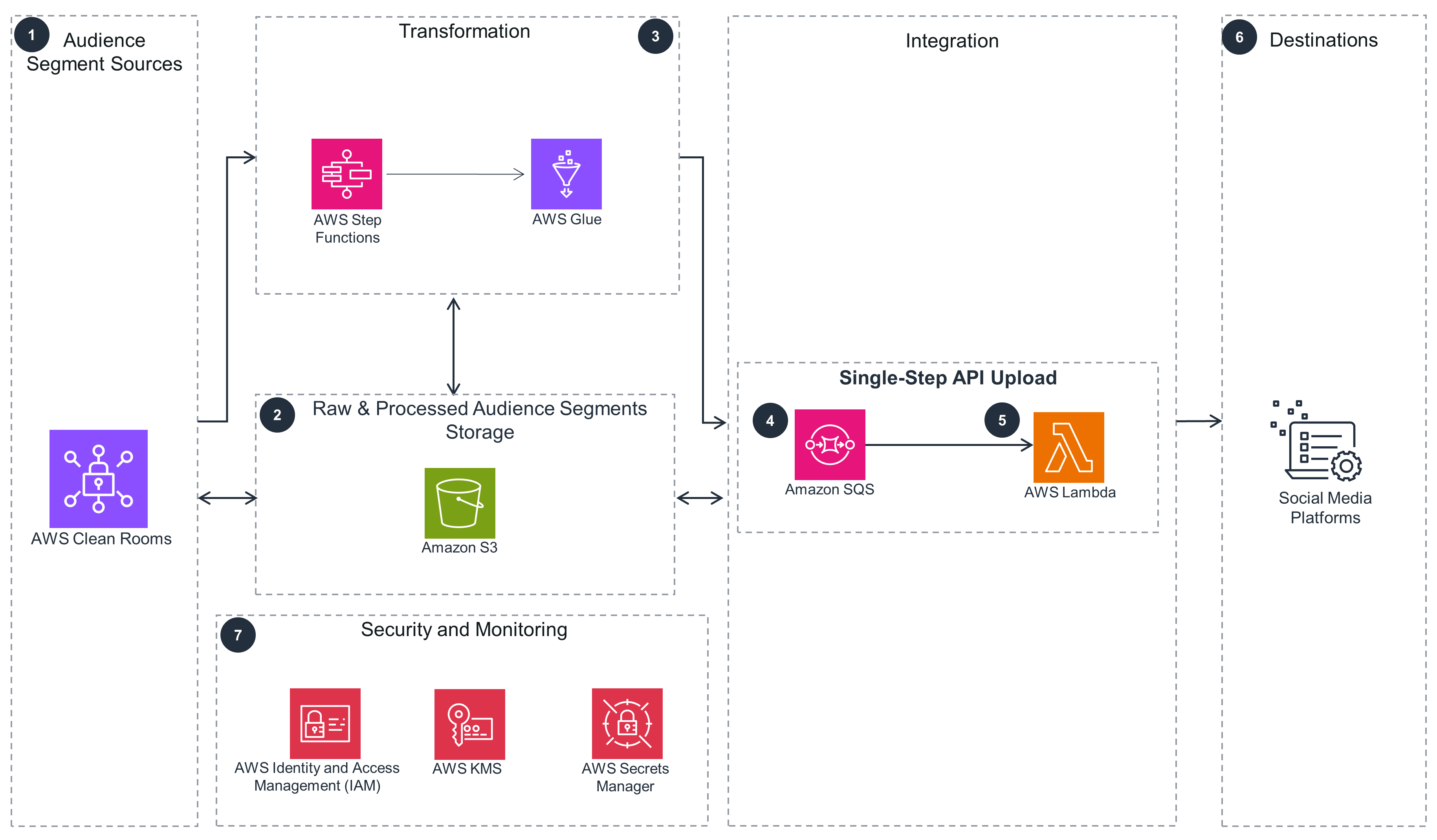Architecture diagram showing a workflow for uploading audience segments to advertising and marketing platforms on AWS in a single step. It includes components such as AWS Clean Rooms, AWS Step Functions, AWS Glue, Amazon S3, Amazon SQS, AWS Lambda, AWS IAM, AWS KMS, AWS Secrets Manager, and social media platforms as destinations. The diagram highlights transformation, storage, integration, security, and monitoring processes.