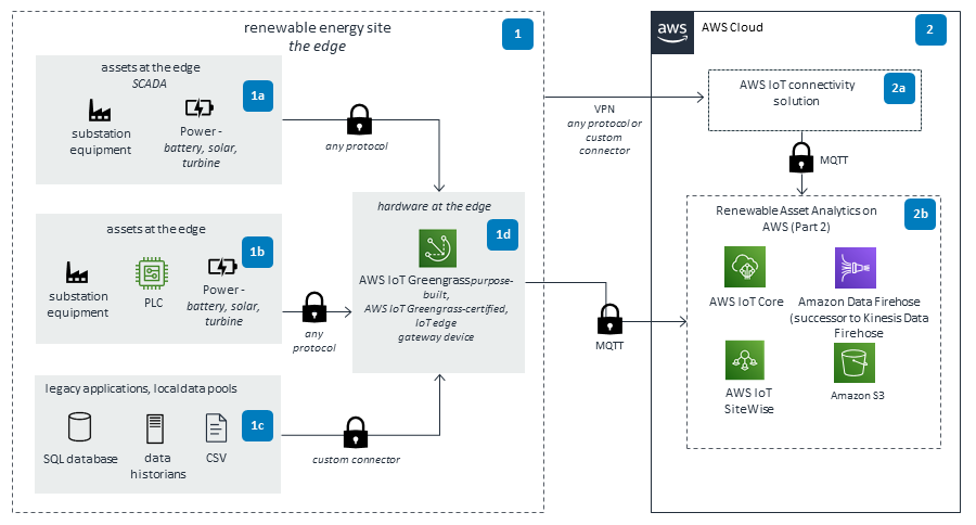 Diagram depicting an AWS renewables data lake and analytics architecture, showing site edge devices, legacy apps, AWS IoT Greengrass, and cloud components for renewable energy site data integration and analytics.