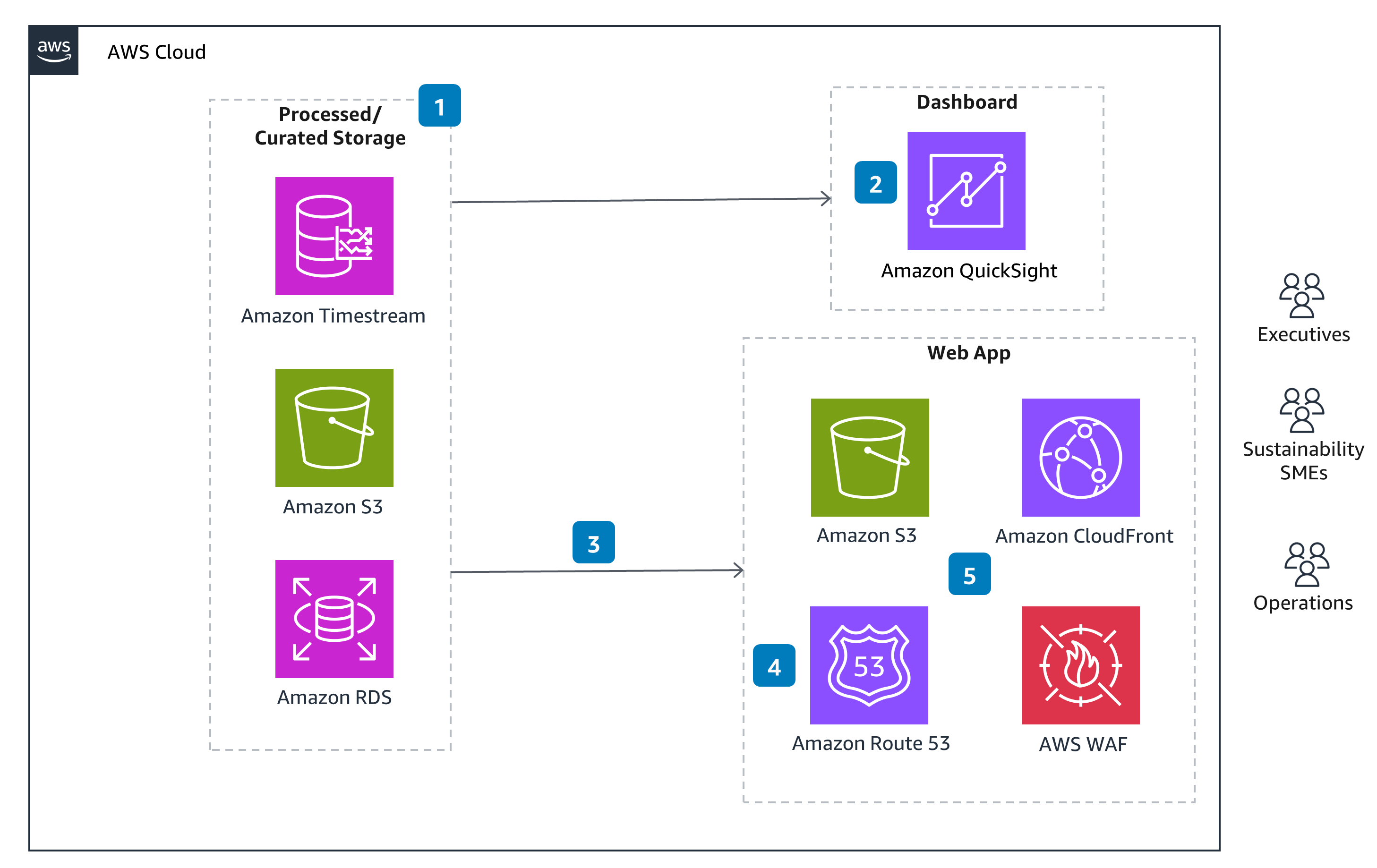 Architecture diagram illustrating an AWS Solution for carbon footprinting, featuring processed/curated storage with Amazon Timestream, Amazon S3, and Amazon RDS, and integrations with a dashboard (Amazon QuickSight) and a web app with Amazon S3, Amazon CloudFront, Amazon Route 53, and AWS WAF. Serves roles such as Executives, Sustainability SMEs, and Operations.