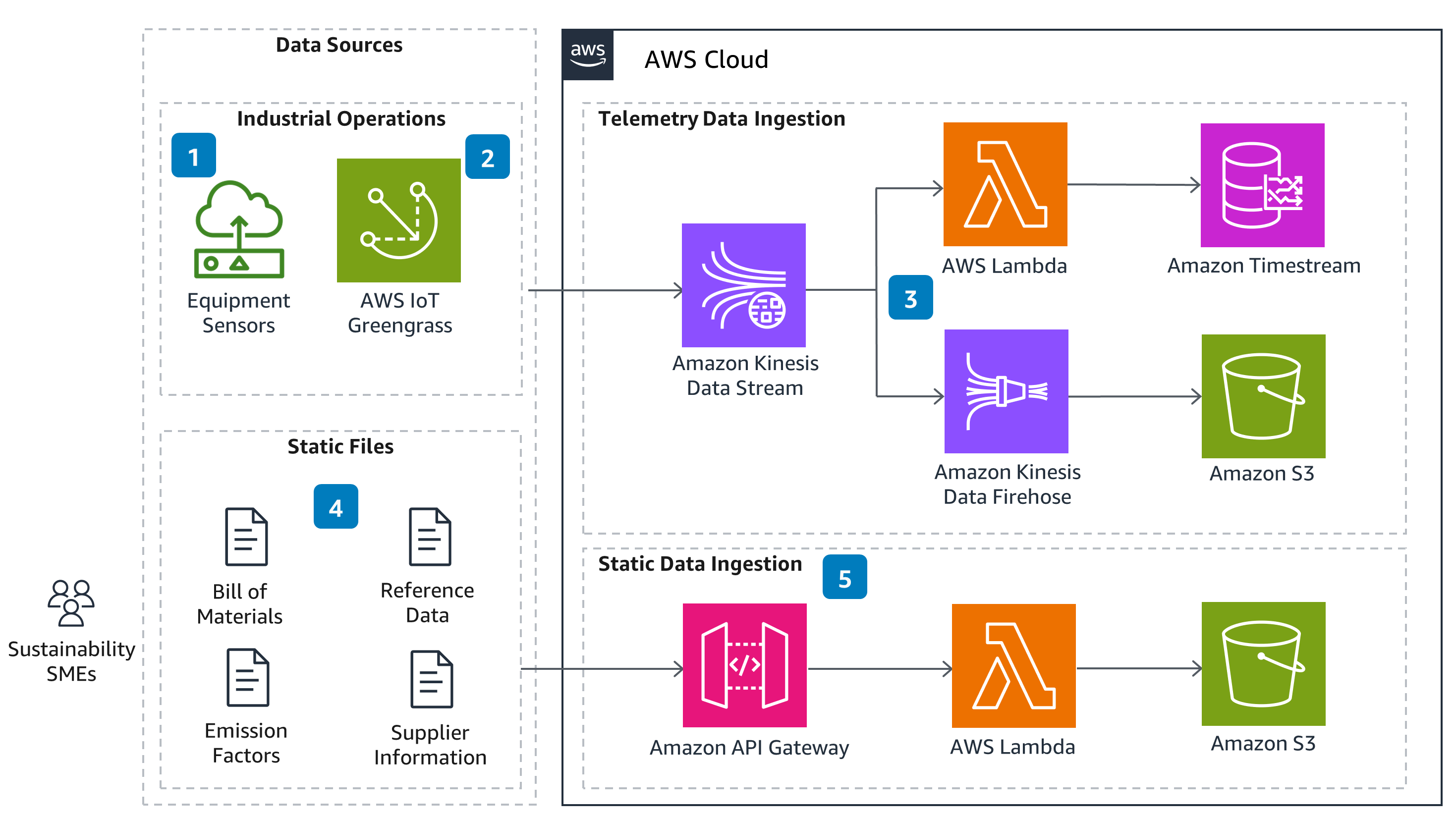 Architecture diagram showing the ingestion of industrial operations and static file data sources for AWS Product Carbon Footprinting, including components such as equipment sensors, AWS IoT Greengrass, Amazon Kinesis Data Stream, AWS Lambda, Amazon Timestream, Amazon S3, Amazon Kinesis Data Firehose, and Amazon API Gateway.