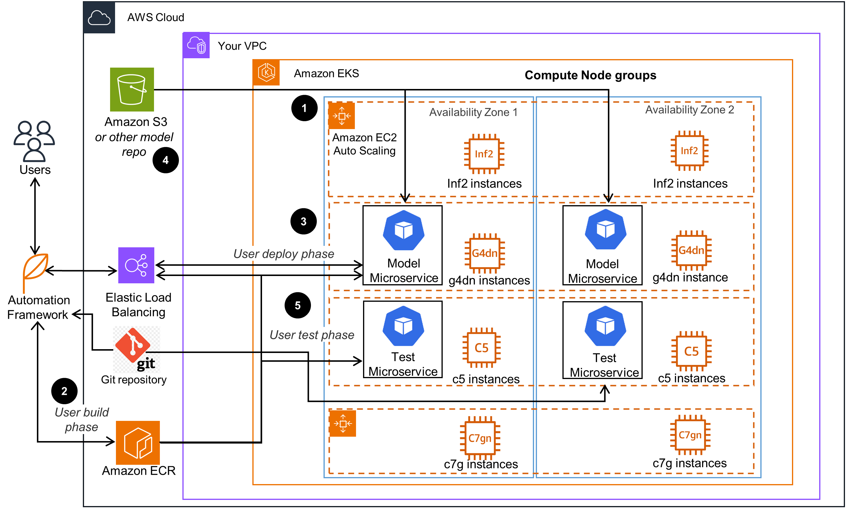 Architecture diagram illustrating a low latency, high throughput inference deployment using efficient compute on Amazon EKS. The workflow includes users, automation framework, Git repository, Amazon ECR, Amazon S3 or other model repository, Elastic Load Balancing, and compute node groups with multiple EC2 instance types (Inf2, G4dn, C5, C7g) across availability zones.