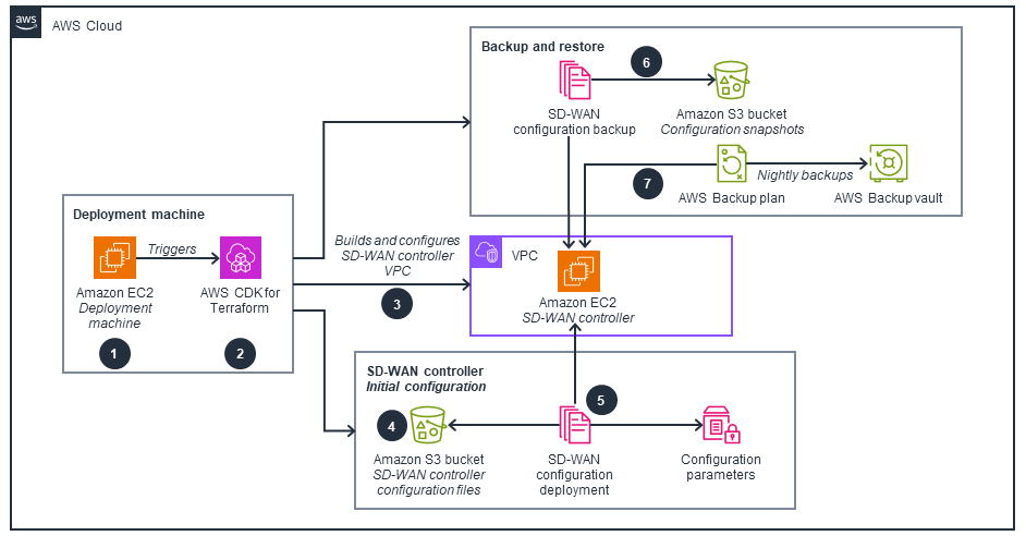 A diagram illustrating the orchestration flow for AWS Cloud Edge global access, showing deployment, initial configuration, backup, and restore processes for SD-WAN controllers using Amazon EC2, Amazon S3, AWS CDK for Terraform, and AWS Backup.