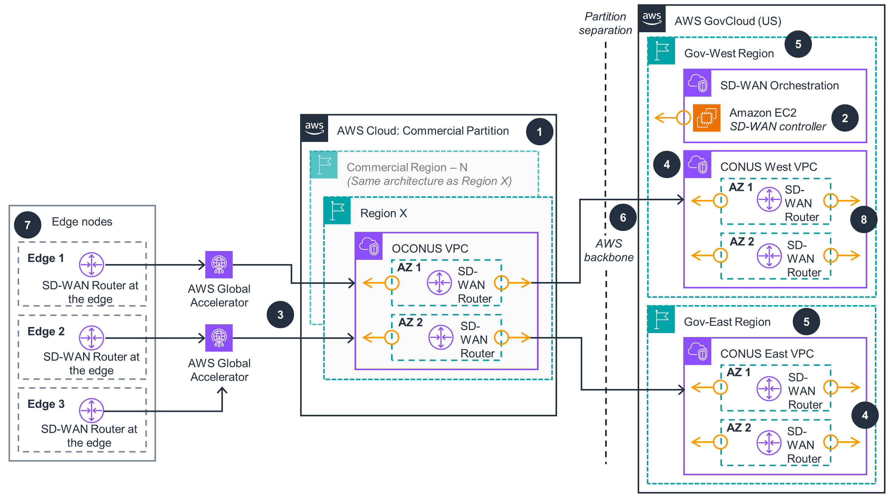 Diagram illustrating the AWS cloud edge global access architecture, including SD-WAN routers at edge nodes, AWS Global Accelerator, commercial partitions, and GovCloud regions with SD-WAN orchestration and VPC architecture.