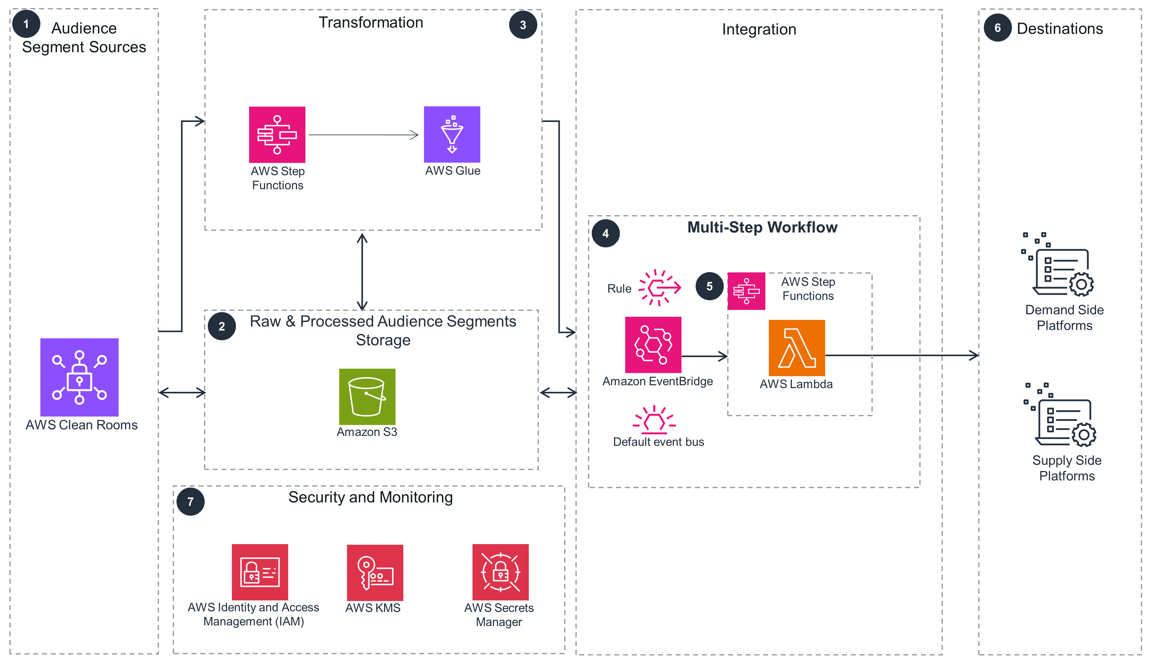 Architecture diagram illustrating a multi-step workflow for uploading audience segments to advertising and marketing platforms on AWS. The diagram shows key AWS services such as Step Functions, Glue, S3, Clean Rooms, IAM, KMS, Secrets Manager, Lambda, and EventBridge, and how they are integrated to provide transformation, storage, integration, security, and monitoring for audience segment data, culminating in delivery to demand side and supply side platforms.