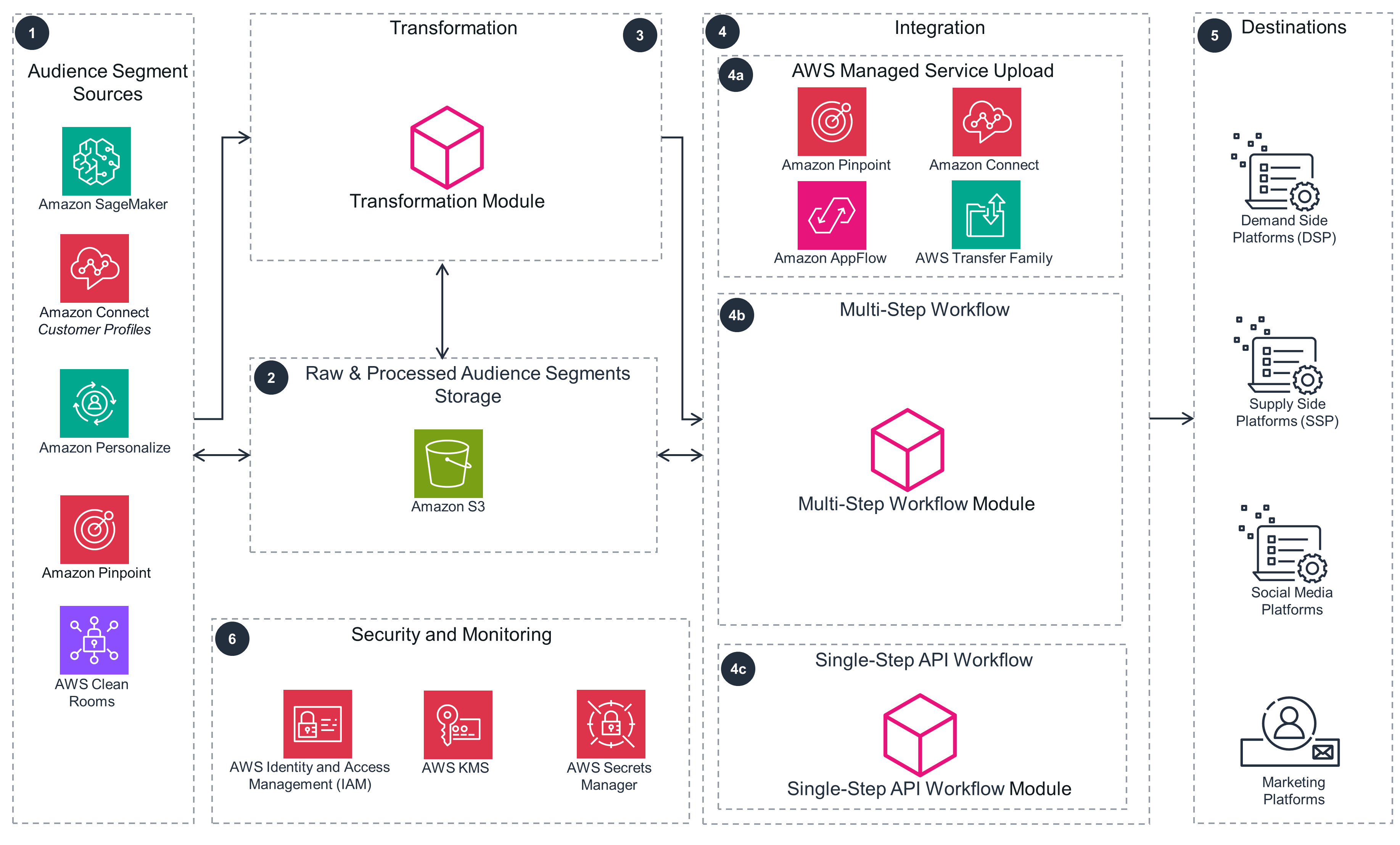 Overview architecture diagram showing the process of uploading audience segments from sources like Amazon SageMaker, Amazon Personalize, Amazon Pinpoint, AWS Clean Rooms, and Amazon Connect to advertising and marketing platforms using AWS services for transformation, storage, integration, and security.