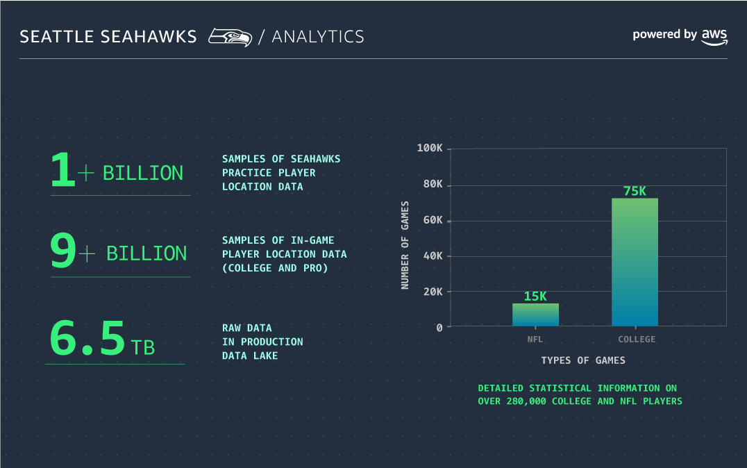 Infographic showing Seattle Seahawks analytics, including over 1 billion practice player location samples, 9 billion in-game player location samples, 6.5 TB of raw data, and a bar chart comparing 15K NFL games to 75K college games analyzed.