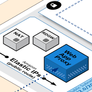 A section of an architecture diagram showing Web App Proxy, NAT, RDGW, and Amazon Elastic IPs (public route) components, typically used in web application and ADFS (Active Directory Federation Services) infrastructure on AWS.
