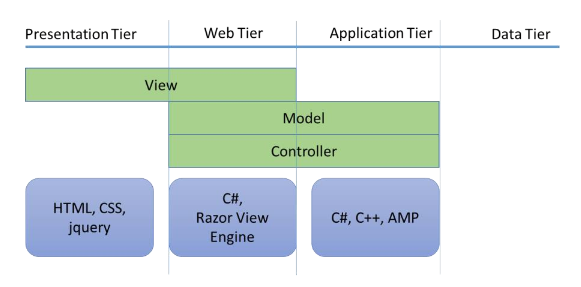 A diagram illustrating the MVC architecture across application tiers, including Presentation, Web, Application, and Data Tier. It shows how View, Model, and Controller components interact with each tier, and specifies common technologies used, such as HTML, CSS, jQuery, C#, Razor View Engine, C++, and AMP.