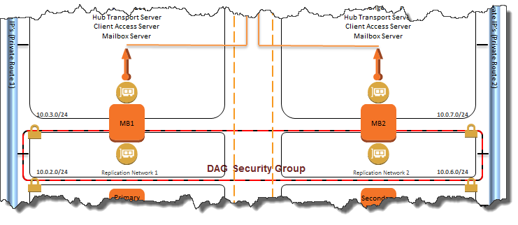 Network diagram illustrating the architecture of an Exchange 2010 Database Availability Group (DAG), showing mailbox servers, replication networks, security groups, and network routes.