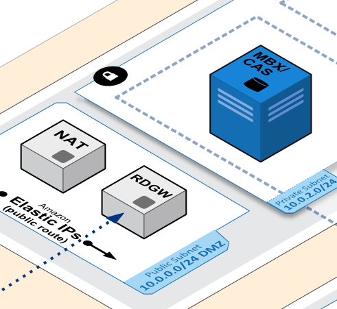 A diagram illustrating the network architecture of Microsoft Exchange 2013 deployed on AWS, showing components such as NAT, RDGW, Elastic IPs, subnets, and MBX/CAS roles.