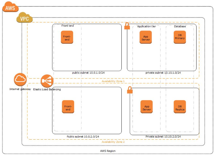 Architecture diagram showing AWS Directory Service deployment with VPC, public and private subnets, front-end, application servers, database primary and replica, elastic load balancing, and availability zones.
