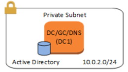 Diagram illustrating an Active Directory deployment in a private subnet, showing a domain controller (DC/GC/DNS) within the 10.0.2.0/24 network range.