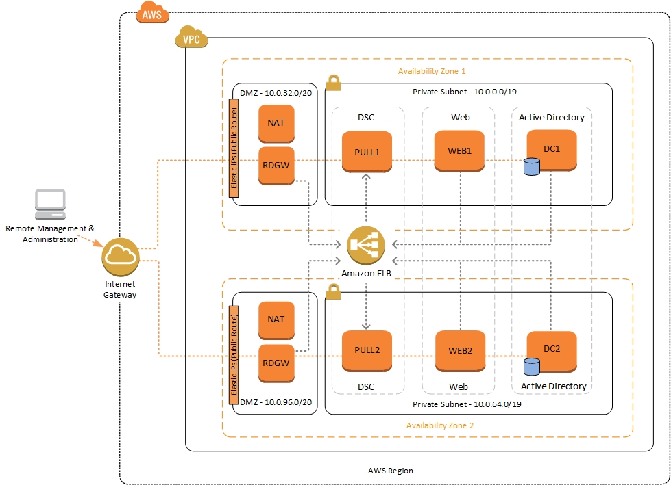 A diagram illustrating the architecture of PowerShell Desired State Configuration (DSC) on AWS. It shows VPC and subnet configuration with two availability zones, each containing NAT, RDGW, DSC Pull servers, Web servers, and Active Directory servers. The diagram details public and private routing, remote management, and the use of an Amazon ELB within an AWS region.