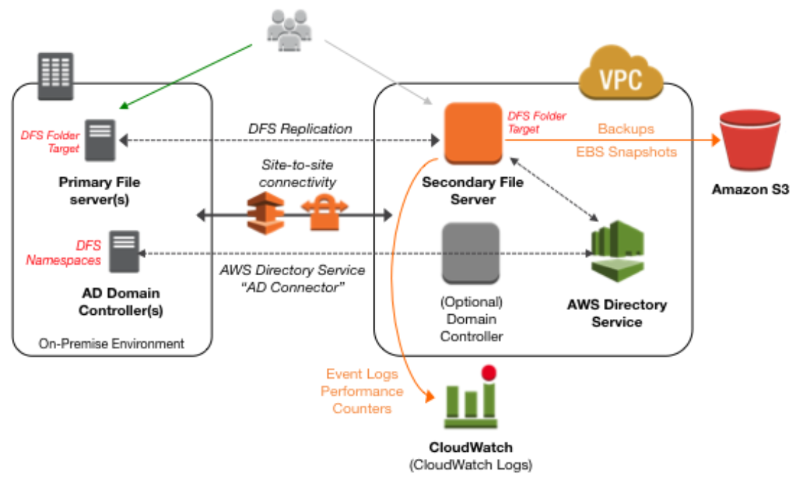 Architecture diagram illustrating AWS disaster recovery solution, including on-premise file servers, Active Directory Domain Controllers, AWS Directory Service integration, site-to-site connectivity, DFS Replication, CloudWatch monitoring, and backup storage to Amazon S3.