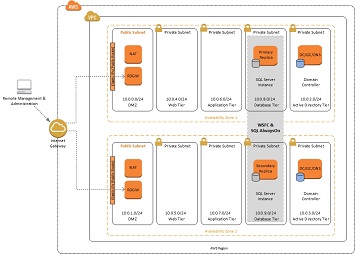 Architecture diagram depicting AWS SQL Server Always On deployment, illustrating availability zones, subnets, and key components such as web tier, application tier, database tier, and domain controllers in a highly available configuration.