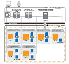 A diagram illustrating the architecture of SharePoint 2010 deployment, including roles for web servers, application servers, and database servers, as well as network connectivity and AWS data center integration.
