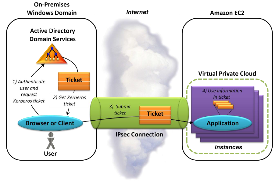 Diagram showing the integration of an on-premises Windows domain with Amazon EC2 using Single Sign-On (SSO) and Kerberos authentication over IPsec. The flow illustrates how a user is authenticated via Active Directory, obtains a Kerberos ticket, submits it over an IPsec connection, and has the ticket information used by applications running in an Amazon EC2 Virtual Private Cloud.