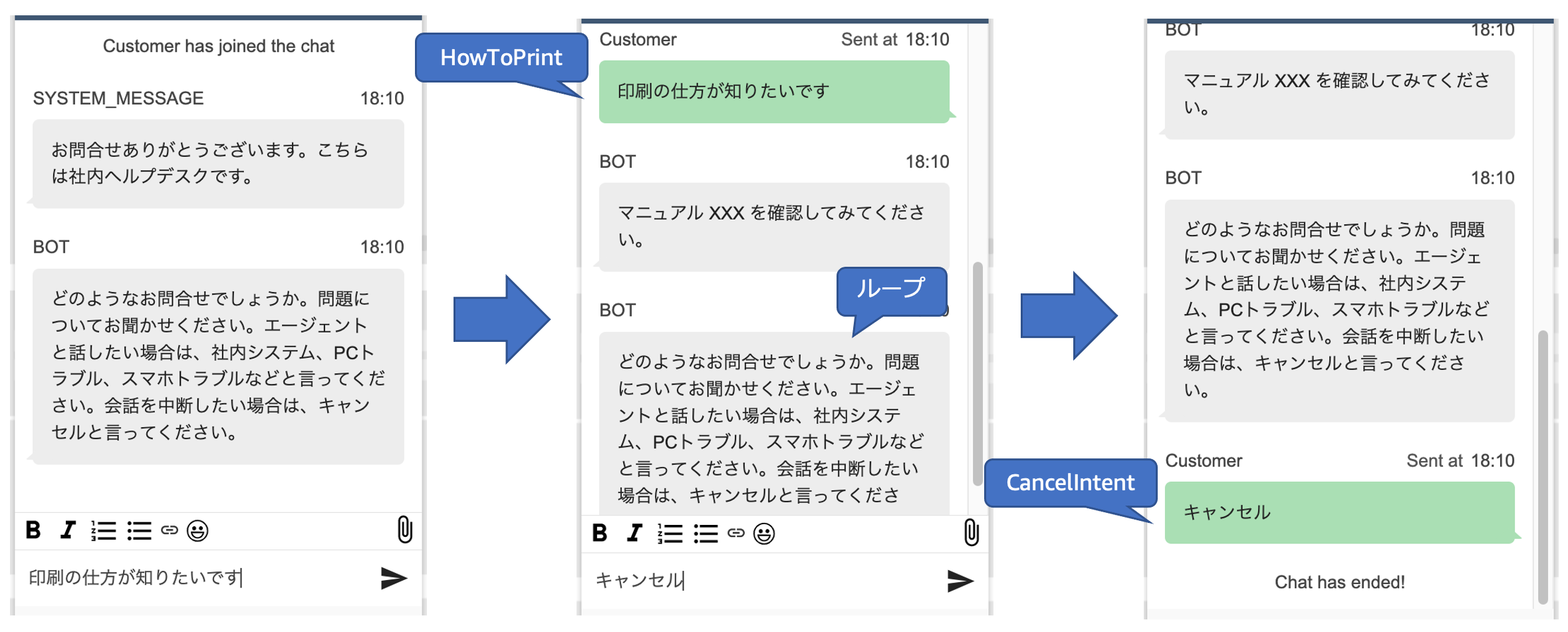 お客様と社内ヘルプデスクのチャットボットによる会話フローの例を示した図。印刷方法の問い合わせからキャンセルまでのステップ（HowToPrint、ループ、CancelIntent）が日本語で描かれている。