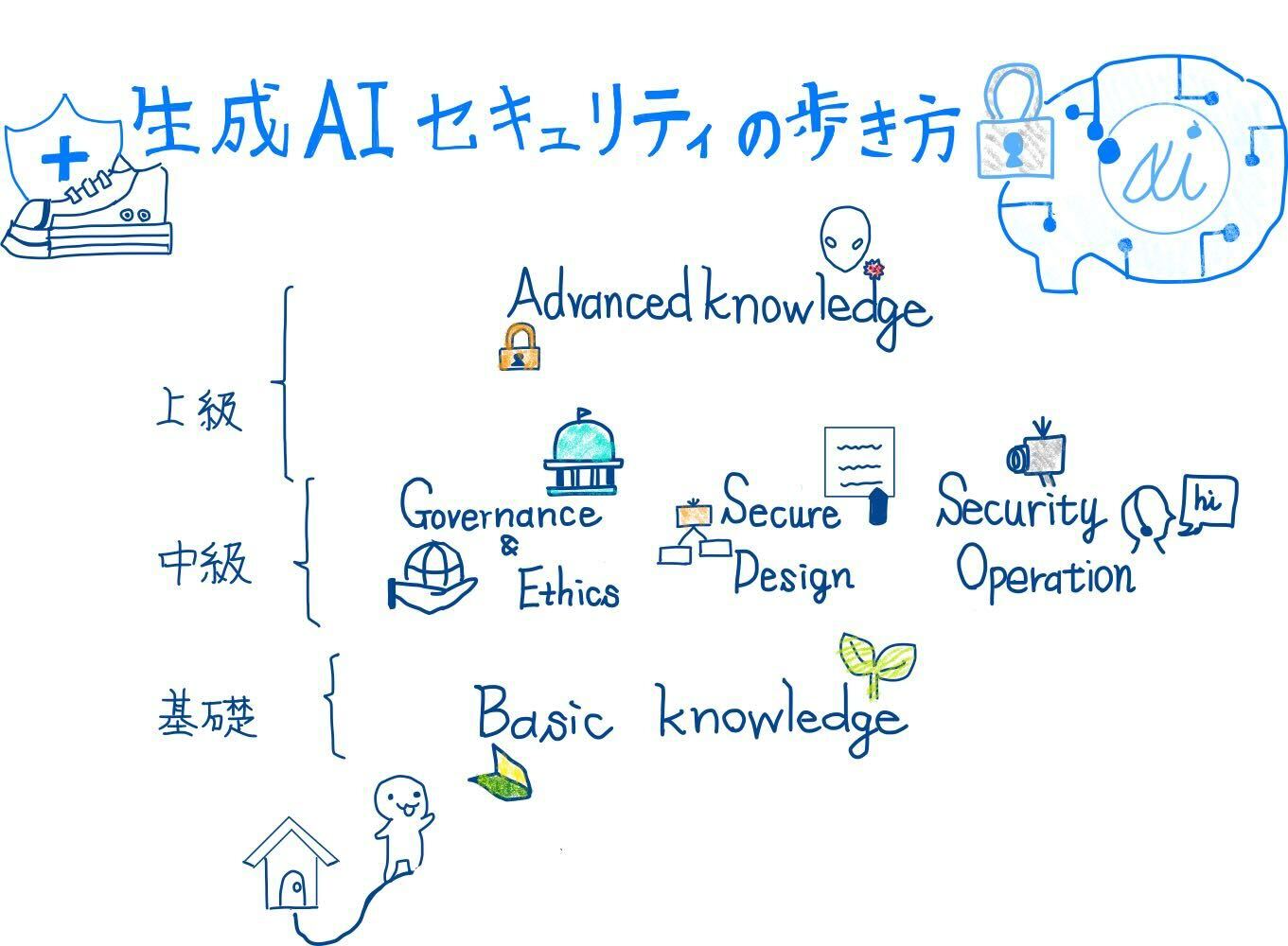 Illustration showing an overview of generative AI security concepts in three steps: basic knowledge, governance & ethics, secure design, advanced knowledge, and security operation. The graphic includes labeled steps in Japanese and English, with scribble-style icons representing each security concept.
