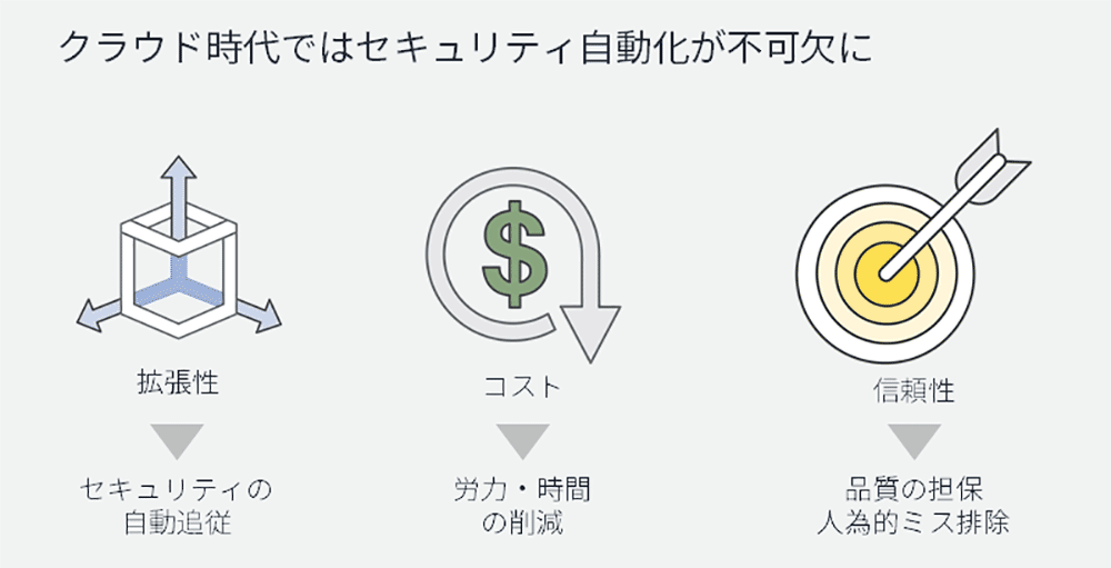 クラウド時代におけるセキュリティ自動化の重要性とそのメリット（拡張性・コスト削減・信頼性向上）を示す日本語の図表。