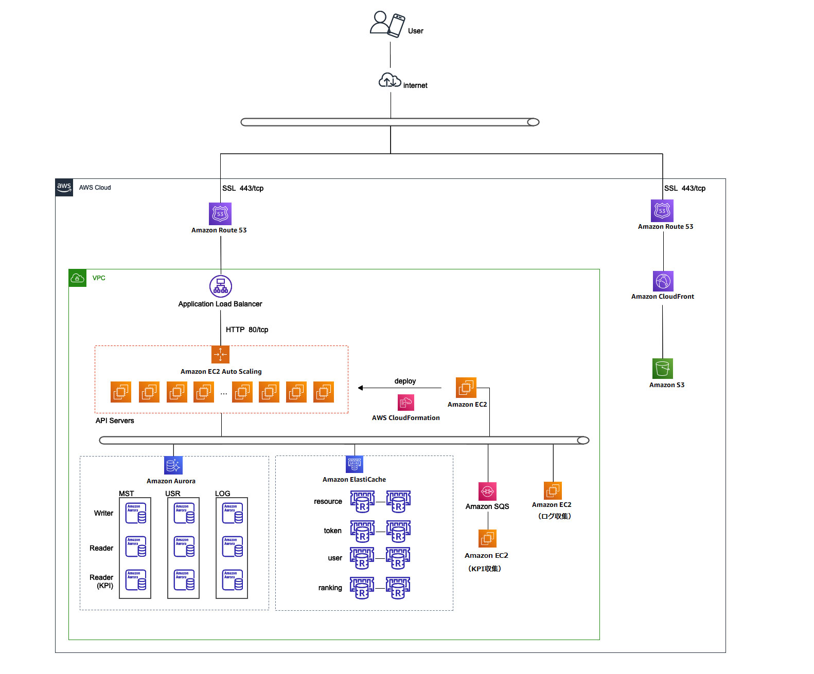 Architecture diagram showing the AWS infrastructure for WonderPlanet, including components such as Amazon Route 53, Application Load Balancer, Amazon EC2 Auto Scaling, AWS CloudFormation, Amazon Aurora, Amazon ElastiCache, Amazon SQS, and Amazon CloudFront.
