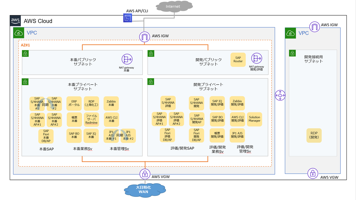 Architecture diagram showing the AWS cloud infrastructure for Dainichiseika's SAP system, including VPC, subnets, NAT gateways, SAP components, and integration with WAN, labeled in Japanese.