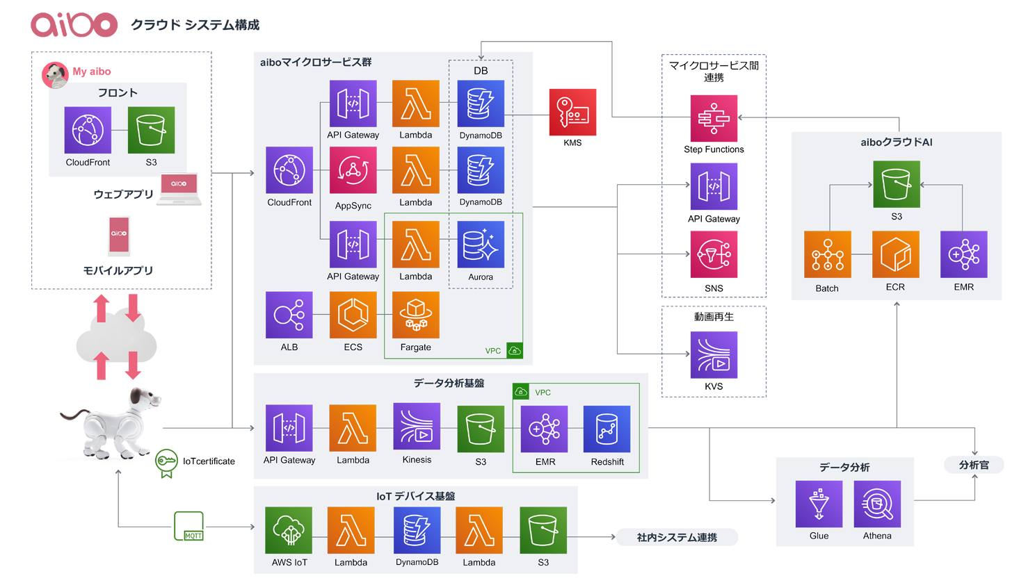 A technical architecture diagram of the aibo cloud system, showing the integration of IoT devices, AWS cloud services like Lambda, API Gateway, S3, DynamoDB, Aurora, Fargate, ECS, Kinesis, EMR, and others—presented in a flow with web and mobile apps, IoT certification, and cloud AI components. Text in Japanese.