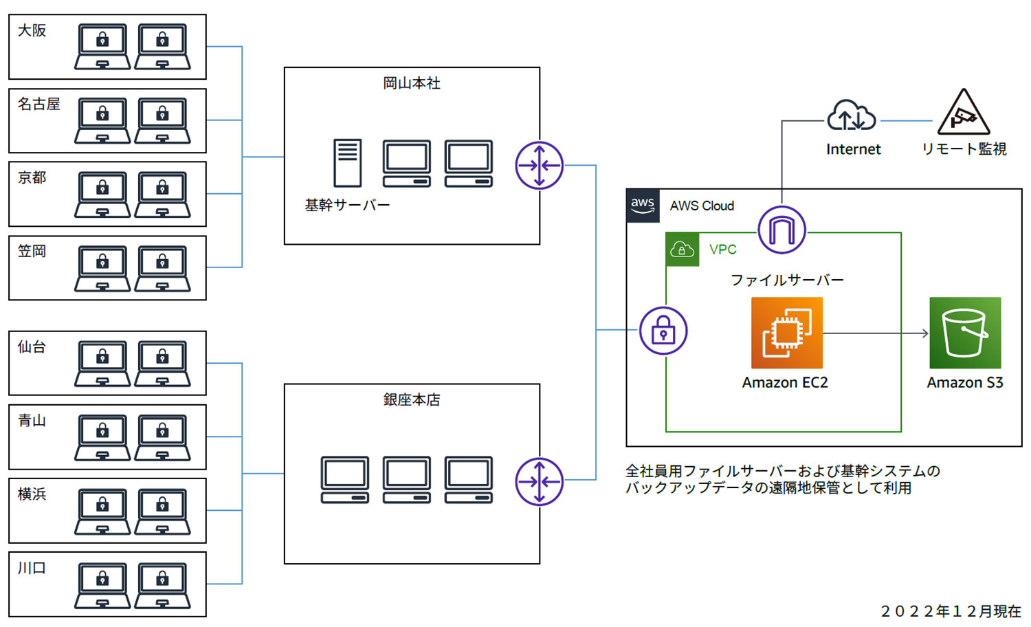 A Japanese-language AWS architecture diagram showing a file server backup system for multiple office locations. The diagram illustrates connections between local offices, a central office, and AWS Cloud using Amazon EC2 and Amazon S3 for remote backup and file server management. Dated December 2022.