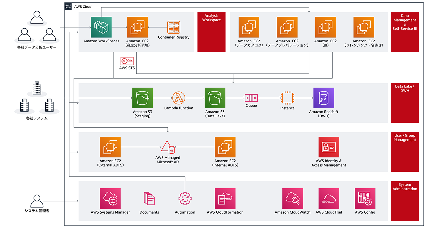 An architecture diagram illustrating the AWS cloud solution for SOMPO, including Amazon EC2, Amazon WorkSpaces, Amazon S3, Lambda, Amazon Redshift, access management, system administration, and data management components. The diagram shows workflow and integration between various AWS services for data lake/DWH, user/group management, and self-service BI in a Japanese enterprise context.