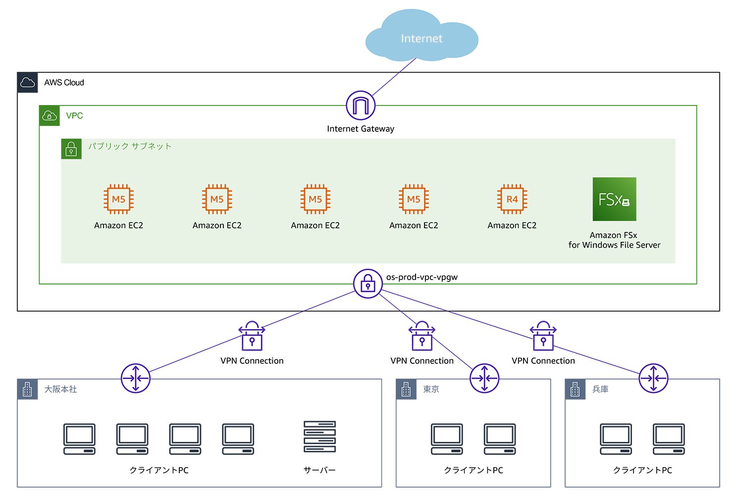 A diagram showing an Amazon EC2 architecture with multiple EC2 instances (M5 and R4 types), Amazon FSx for Windows File Server, internet connectivity, and private network connections to on-premises environments.