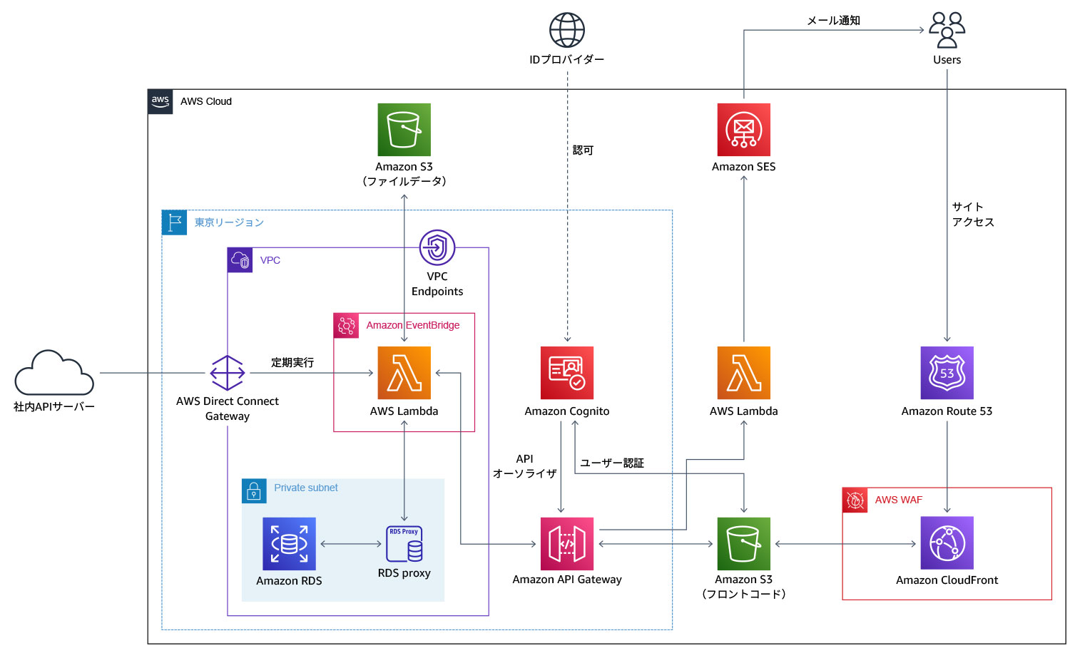 A system architecture diagram illustrating Toda Kensetsu's use of various AWS cloud services, including Amazon S3, Amazon Cognito, AWS Lambda, Amazon SES, AWS Direct Connect Gateway, Amazon RDS, API Gateway, Amazon CloudFront, Amazon Route 53, and AWS WAF, with component interactions and service integrations annotated in Japanese.