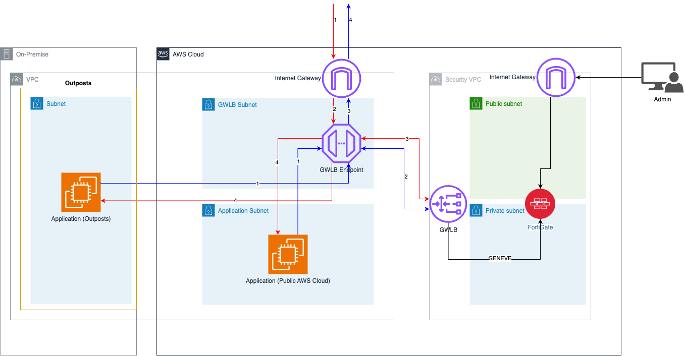 Architecture diagram showing the integration of Fortinet (FortiGate), AWS Outposts, and Gateway Load Balancer (GWLB) in a hybrid cloud security deployment. The diagram illustrates the network flow between on-premise, AWS Cloud, and security VPC components.