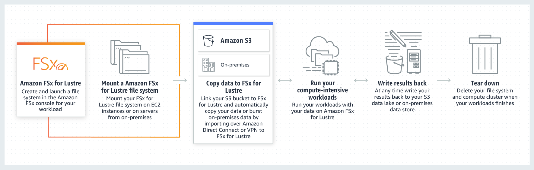 https://d1.awsstatic.com/r2018/b/FSX-Lustre/FSx_Lustre_diagram.9f3f9ca4ea7827b296033b17f885543d4c3ca778.png