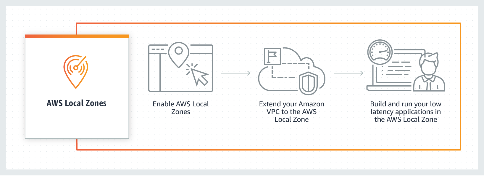 AWS Local Zones how it works