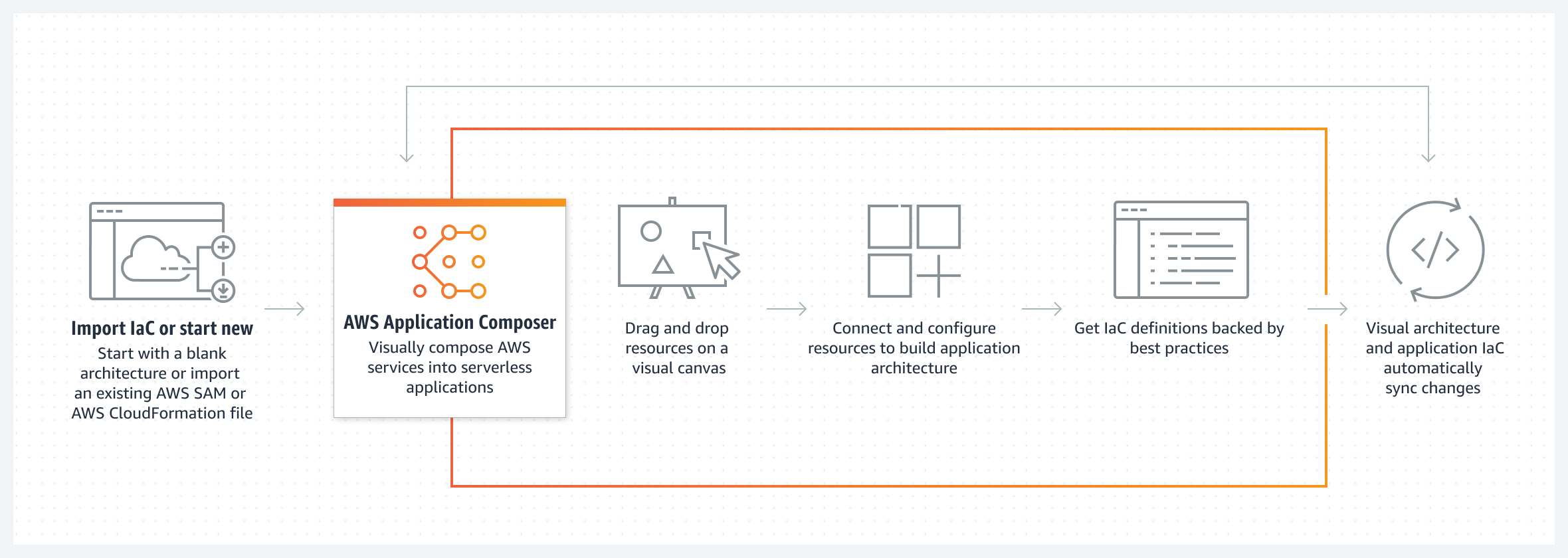 يوضح الرسم التخطيطي خطوات تطوير تطبيق بلا خادم باستخدام AWS Application Composer. 