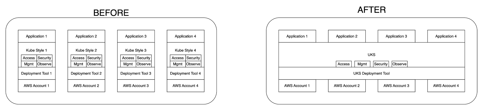 Figure 1: Layered architecture